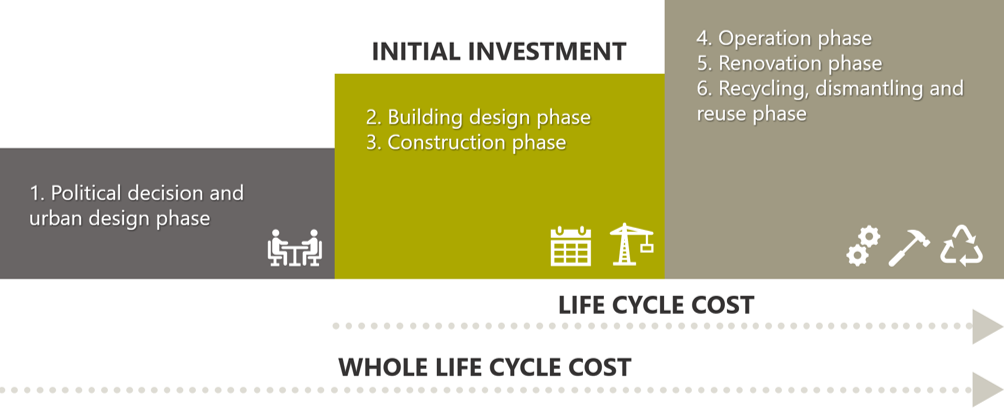 Il Life Cycle Costing di un edificio nZEB
